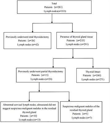 Ultrasound-guided fine needle aspiration thyroglobulin in the diagnosis of lymph node metastasis of differentiated papillary thyroid carcinoma and its influencing factors